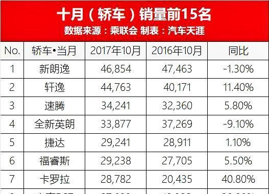 十月份的汽车排行榜出来了，快来看看有你的爱车吗？