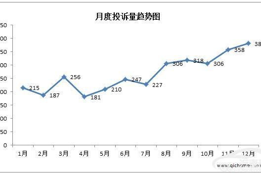 质量不堪一击 上汽通用别克荣登国内投诉第一名