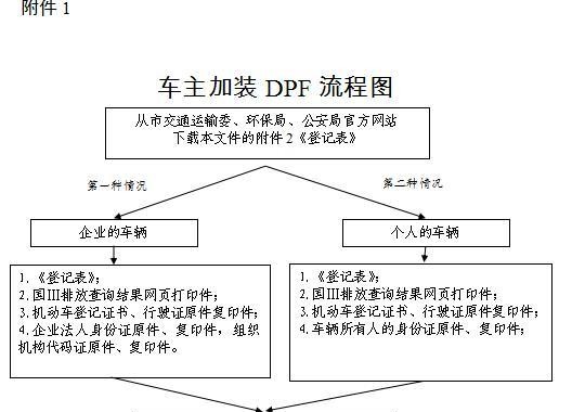 天津市国Ⅲ中型重型柴油货车加装 颗粒物捕集器（DPF）的通告