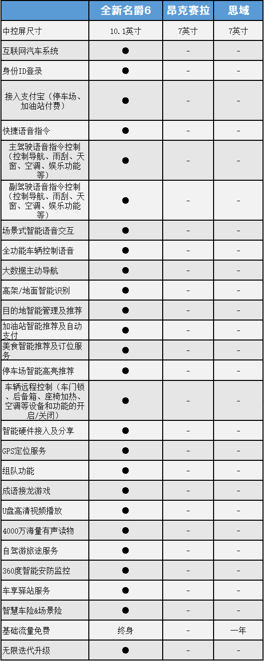 名爵6全新顶配车型配置揭秘:30万豪车常见驾驶辅助这台车都有
