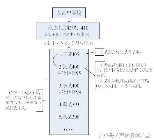 中考最高可降15分录取,你了解深圳的指标生政
