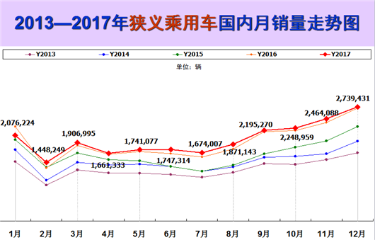2017乘用车微增1.5%,前十强车企洗牌