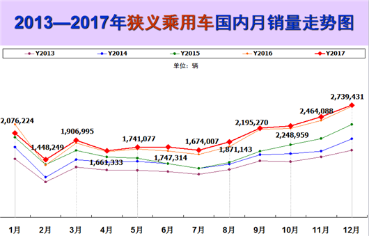 2017乘用车微增1.5%，前十强车企洗牌