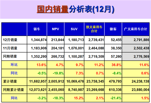 2017乘用车微增1.5%,前十强车企洗牌