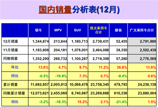 2017乘用车微增1.5%，前十强车企洗牌