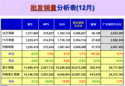 2017乘用车微增1.5%,前十强车企洗牌