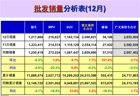 2017乘用车微增1.5%，前十强车企洗牌