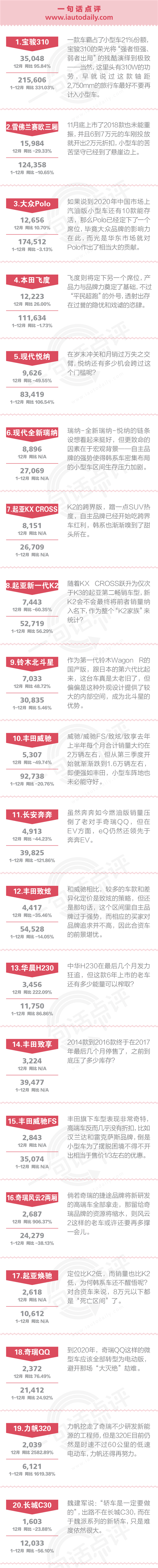 一句话点评12月及全年小型车