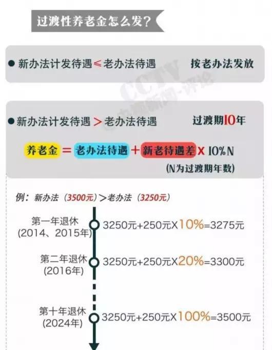 公务员养老金并轨方案出齐：“中人”过渡性养老金怎么发？