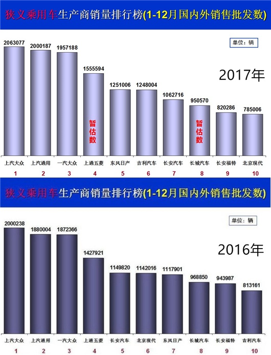 2017乘用车微增1.5%，前十强车企洗牌