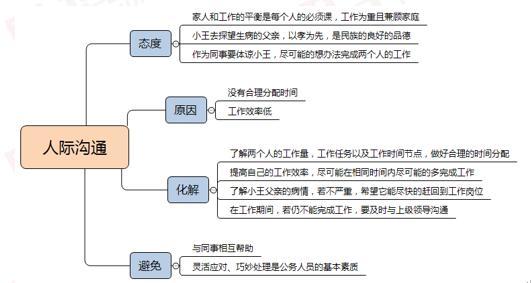 国考面试常考题型之人际沟通协调能力
