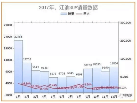 连续13个月销量下滑, 当年意气风发的江淮, 如何走出困境