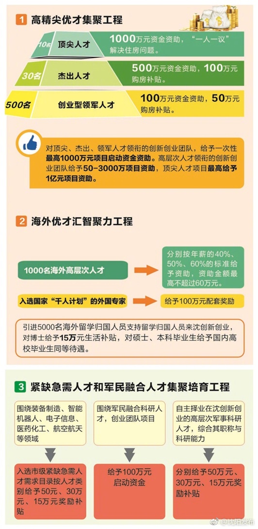纳天下英才 赢沈阳未来:图解沈阳人才新政24条