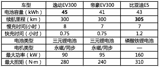 续航里程“你追我赶”,长安逸动EV300能否追上大部队?