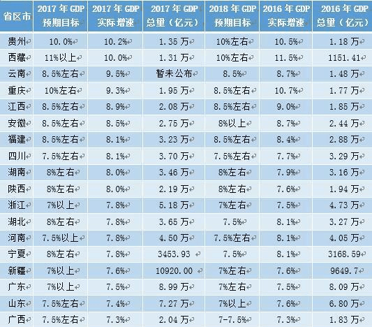 各省市2017年GDP发布,安徽接近上海!合肥排名