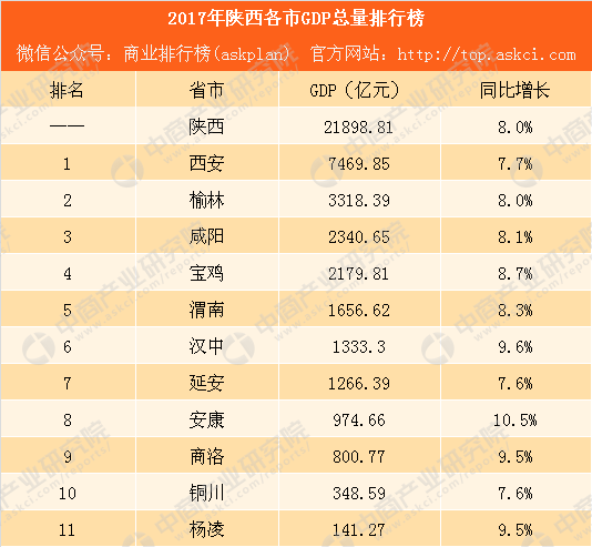 81亿元,同比增长8.7.目前,陕西gdp不足千亿的城市有4个,分别为安康