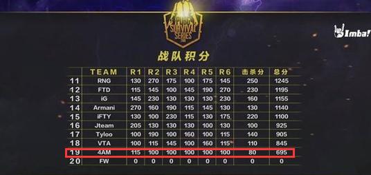 绝地求生PSS世界赛4AM战队垫底 网友嘲讽没