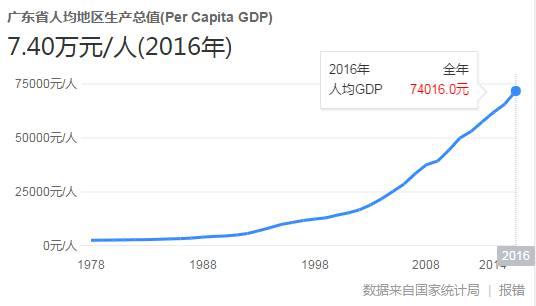 中国未来人均 GDP能达到什么水平?