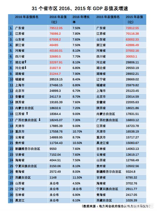 中国哪些省的GDP超过台湾,哪些市超过香港?