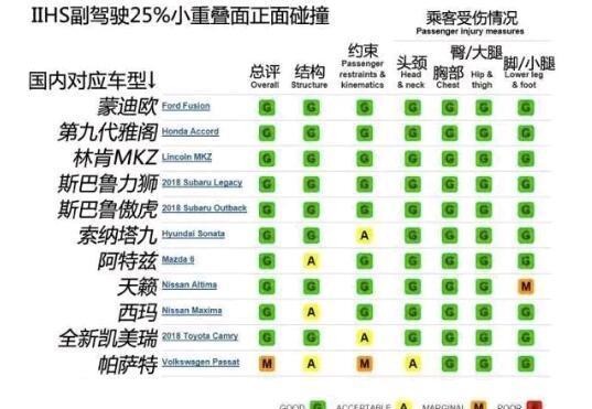 全球最严汽车碰撞测试最新成绩公布，这5款新车安全性有瑕疵！