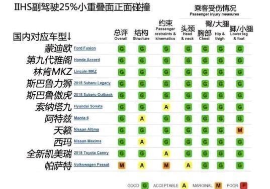 全球最严汽车碰撞测试最新成绩公布，这5款新车安全性有瑕疵！