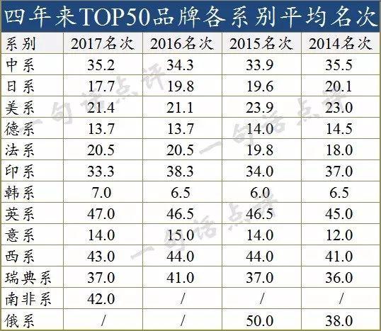 全球最畅销汽车品牌TOP50：中国车最多，但有一大缺憾