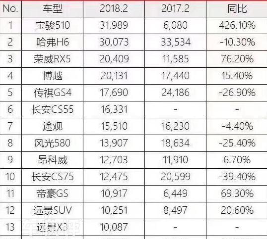 2月份SUV销量 哈弗H6被宝骏510超越 吉利成最大赢家