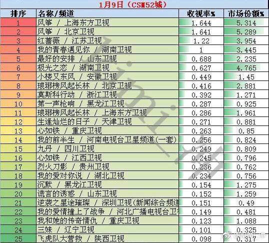 2018年1月9日电视剧和综艺节目收视率排行榜