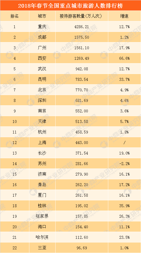 2018春节重点城市旅游人数排行榜:4城市游客