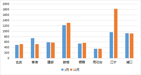 2018初:南京楼市综合分析,警惕尚未启动的板块