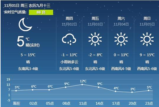 营口天气预报:11月1日~11月5日,一周天气小雨转晴,空气质量良