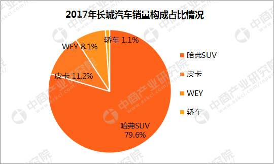 2017吉利/长城/长安销量对比：销量均破百万 吉利领跑自主车企