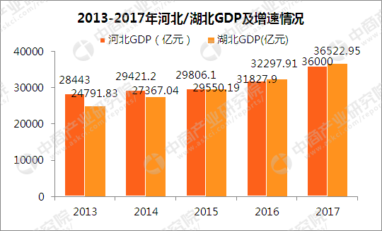 2017年河北GDP总量3.6万亿 能否反超湖北?