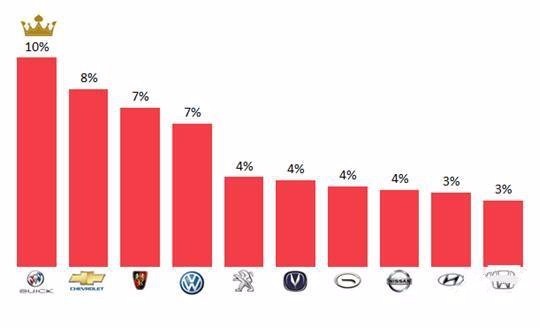 分析报告指出：这些车别买，投诉率最高！