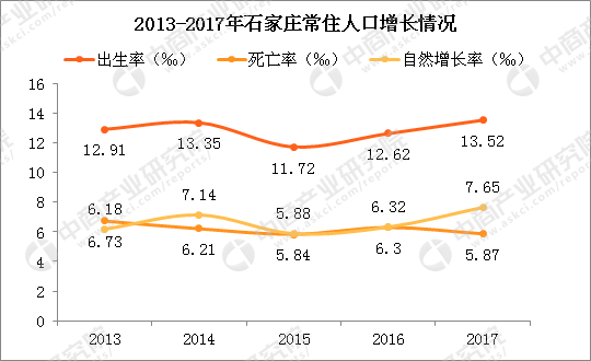 2017年石家庄常住人口1088万 2018年有望成为