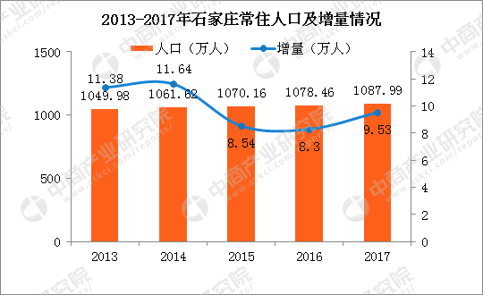 2017年石家庄常住人口1088万 2018年有望成为