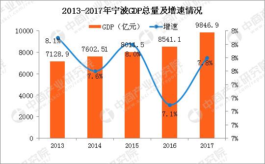 2017年宁波经济运行情况分析:GDP总量逼近万