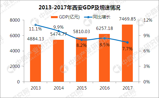 2017年西安各区县GDP总量排行榜:高新区突破