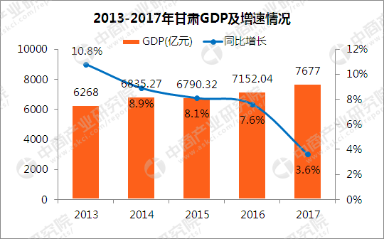 2017年甘肃各市GDP排行榜: 兰州突破2500亿