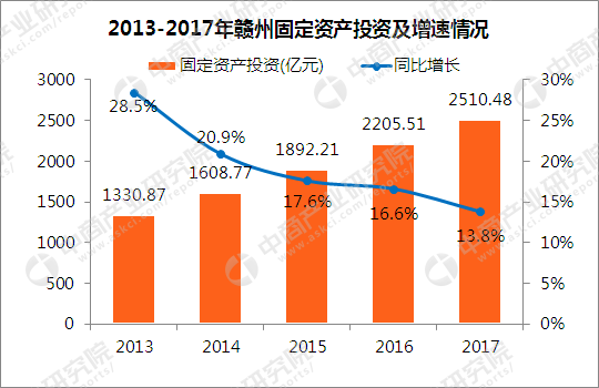 贛州人均gdp_GDP增長7.4%!贛州一季度經濟成績單來了