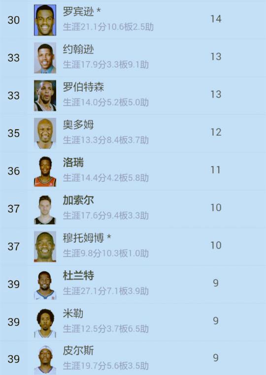nba球员历史三双榜:威少第4,詹姆斯第6,乔丹第14,附全部榜单