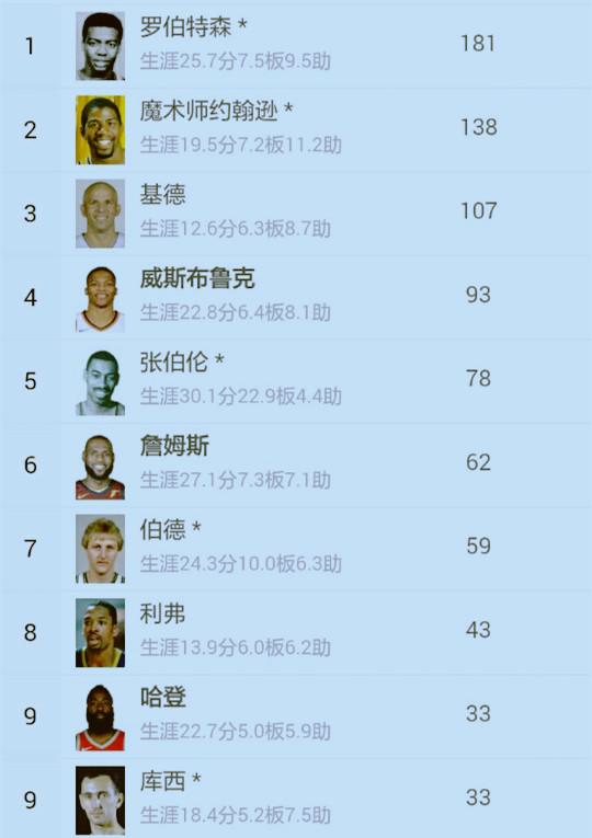 nba球员历史三双榜:威少第4,詹姆斯第6,乔丹第14,附全部榜单