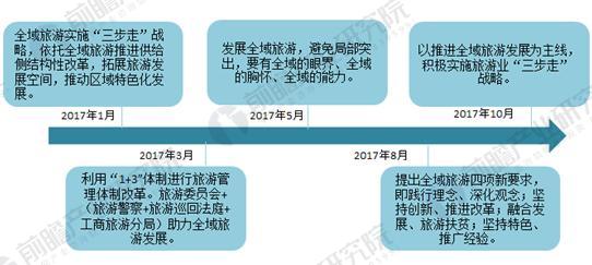 提出全域旅游发展实施"三步走"发展战略,按照"1 3"的体制进行旅游管理