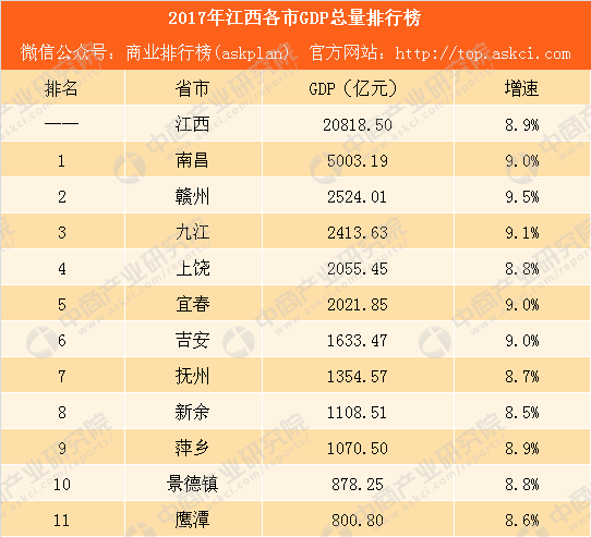 2017年江西各市GDP排行榜(完整版):南昌等5城
