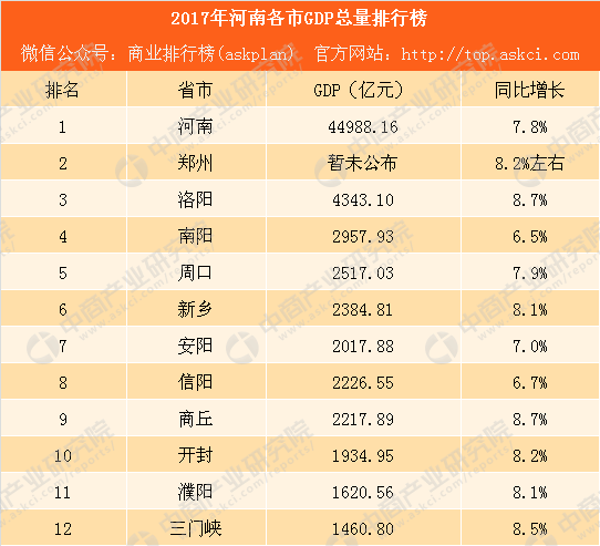 2017年河南各市GDP排行榜: 郑州将破8000亿