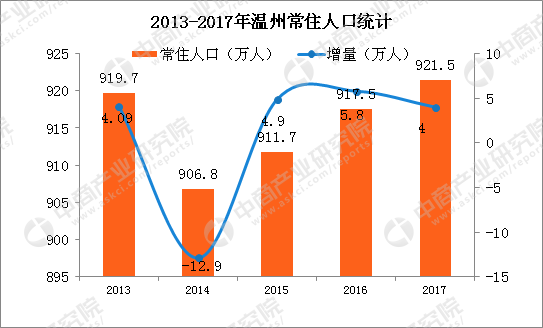 2019温州户籍人口_12种温州方言,温州人你到底知不知道你讲的是什么话