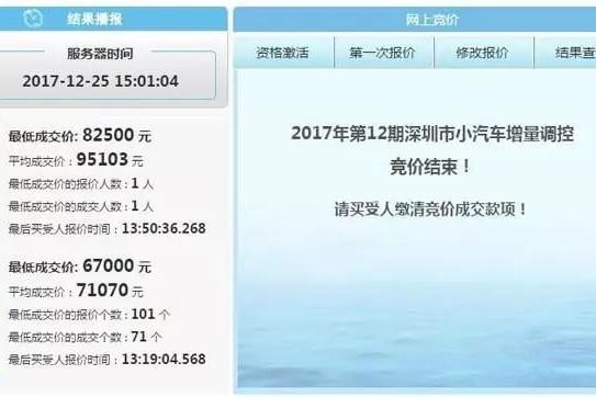 直逼10万！深圳车牌又一波疯涨来了！佛系车主可还安好？
