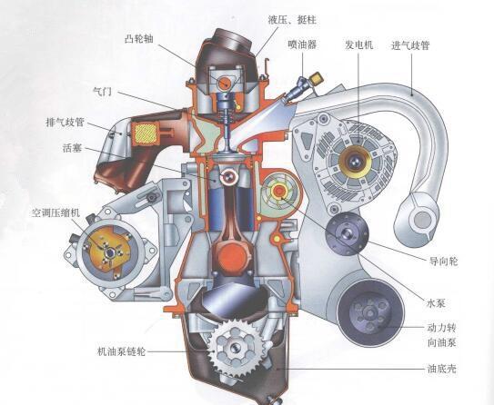 润滑系统,冷却系统,点火系统和启动系统组成,而柴油发动机(压燃式)没