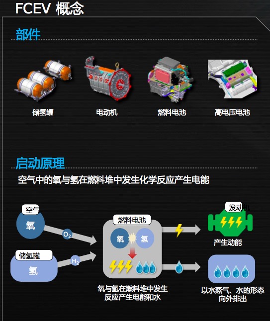 未来已来 试驾续航600公里的现代氢燃料电池车NEXO