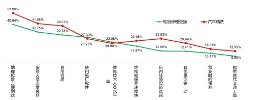 驰加中国乘用车后市场服务调研收官在即